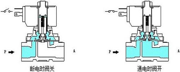 电磁阀的工作原理是什么？