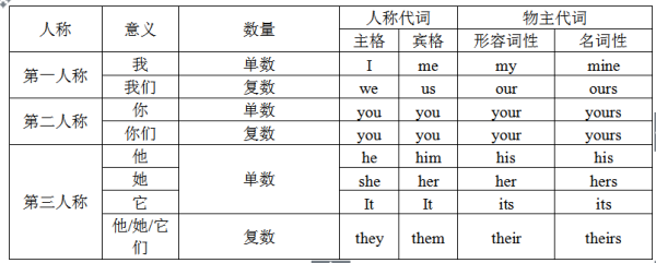 名词性物主代词和形容词性物主代词的区别