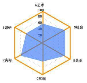 霍兰德职业兴趣测水皮己持志试的类型关系