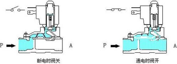 电磁阀的工作原理是什么？