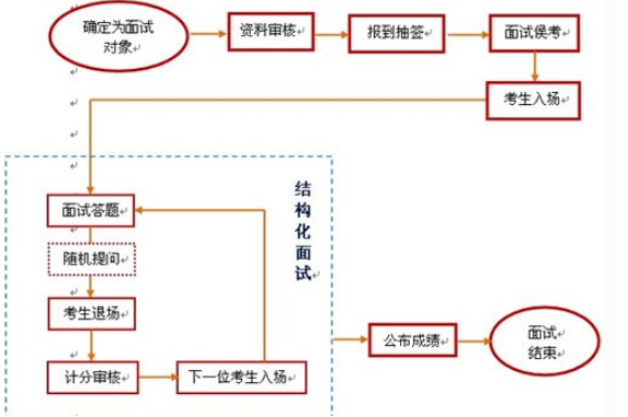 什么叫结构化面试?