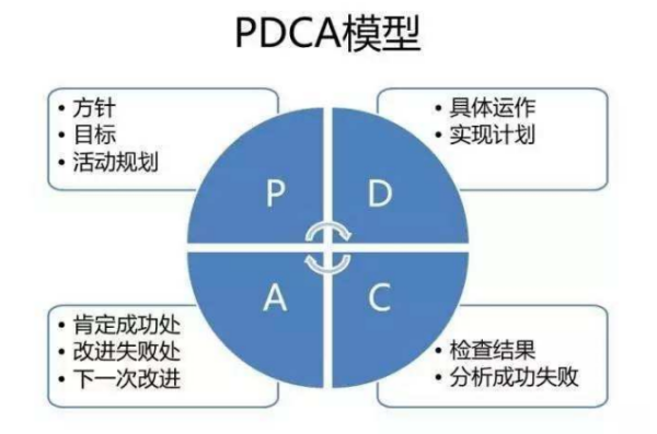 什么是PDCA?