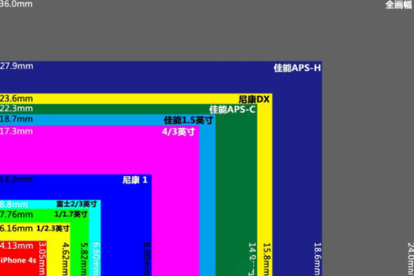 半画幅、全画幅和花电心把利中画幅有什么区别？