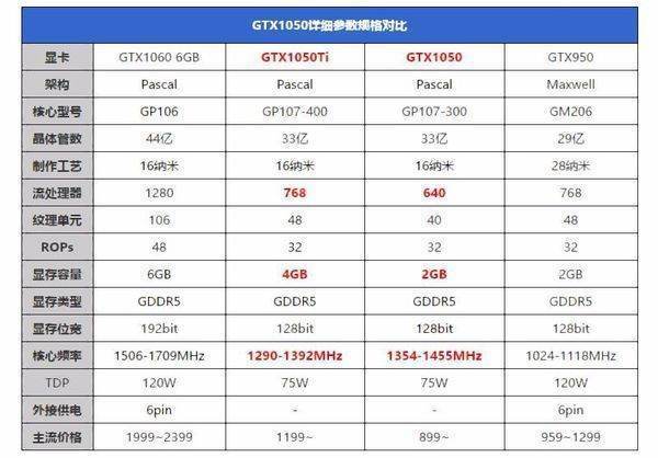 GTX1050来自显卡什么时候出 ?GTX1050性能相当于什么显卡?