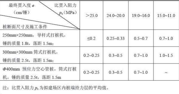 桩基的贯入度的标准是什么？