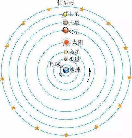 地心说来自和日心说之间有什么本质区别？