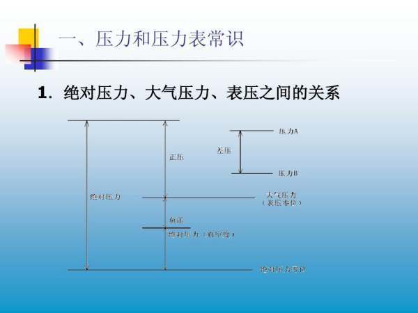 绝对压力是什么意思？