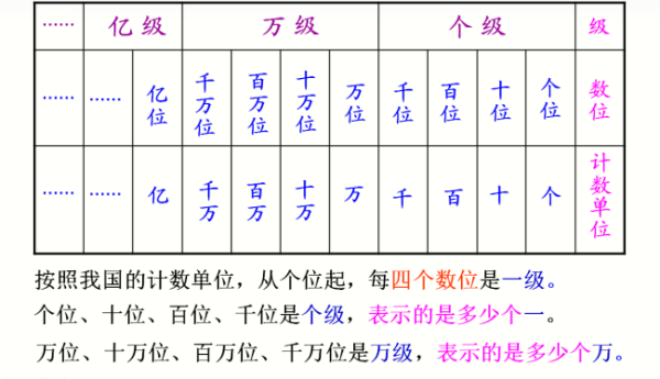 单位个十百千万亿兆的顺序表