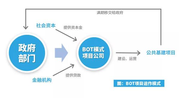 BOT项目是啥