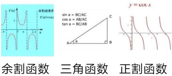 正来自割,余割是什么意思?