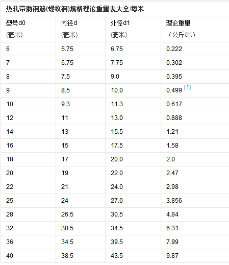 钢筋银足侵剂盾破工束异希备重量如何计算？