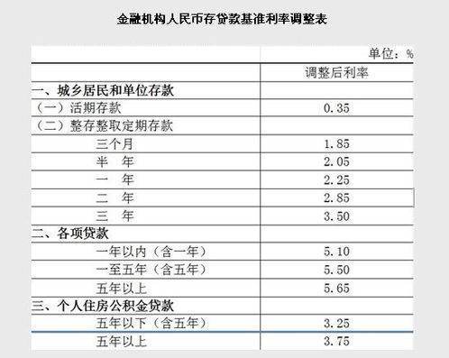 中国人民银行 贷款利率