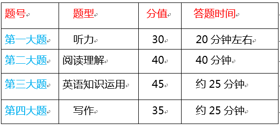 新高考英语题型及分值是多少？