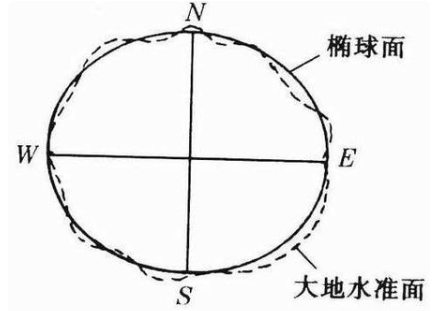 大地水准面是什么?