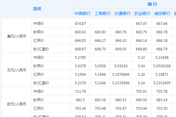 美元兑人民币汇率(中国银行)