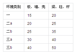 钢筋保护层厚度一般是多少