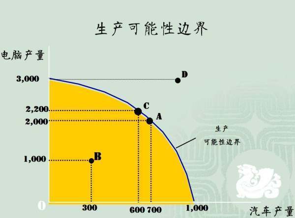 西方经济学名词解释生产可能性边界