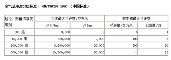 百级洁净室空护探任服备祖良标准