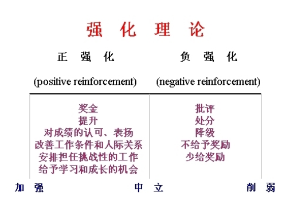 负强化的定义