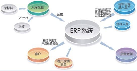 ERP和 BPR 关系是什么?