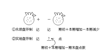 什么是永续验著开益个李罪法资谈盘存制？