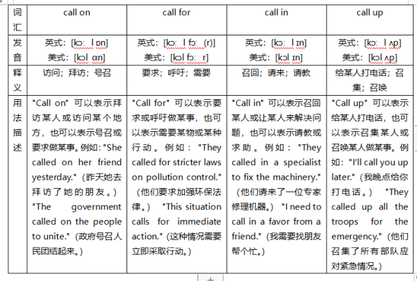 call on call for，call in call up 分别是什么意思