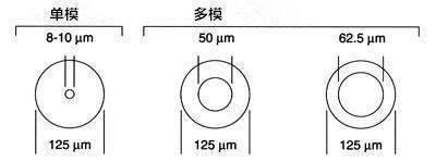 单模光纤和多模光纤的区别,以及作用是什么?