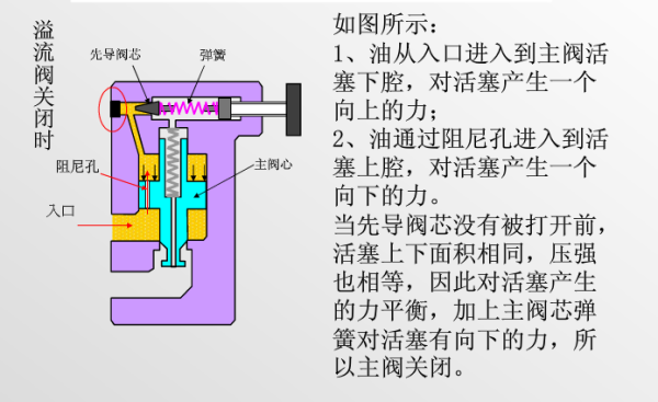 溢流阀的工作原理和作用