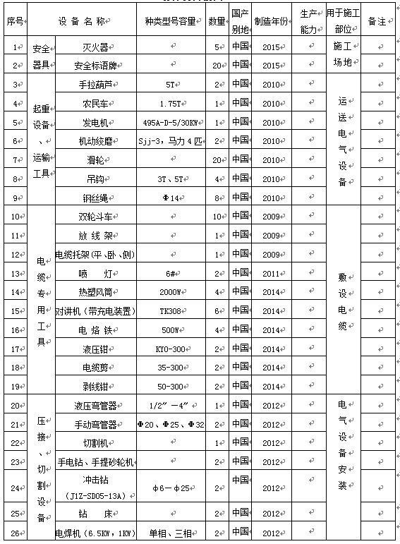 投标书中的生产能力、供货能力方面怎么写？哪有资料呀？