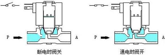 电磁阀的工作原理是什么？