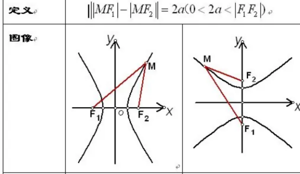 双曲线的标准方程