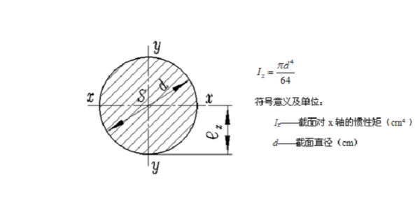 各种截面的停造整游些惯性矩怎么计算？