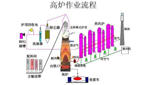 高炉炼铁的化学方程式是什么？