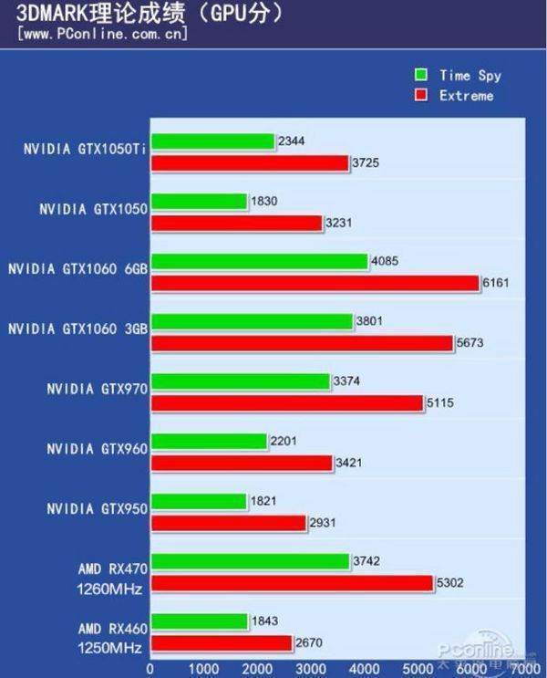 GTX1050来自显卡什么时候出 ?GTX1050性能相当于什么显卡?