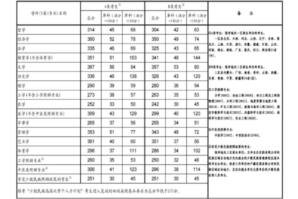 2022年研究生国家分数线