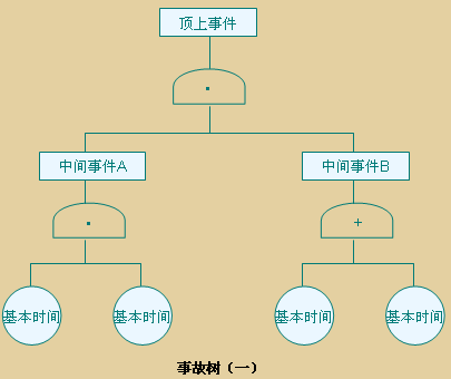 fta故障树分析法