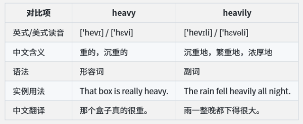 heav来自y与heavily的区别