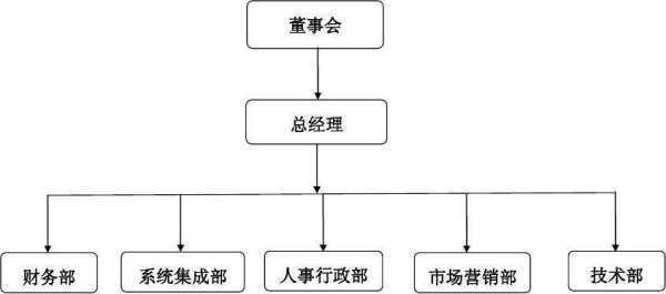 市场来自部，技术部英文是什么。？