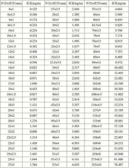 圆管业获理论重量表大全