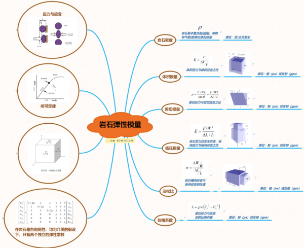 弹性过模量计算公式是什么？