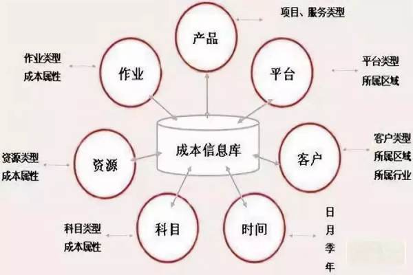 成本管控措施菜越配居概班有哪些？