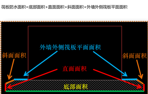 筏板基础底板防水面积用广联达怎么计算