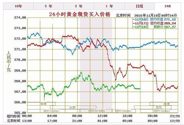 首饰金价走势