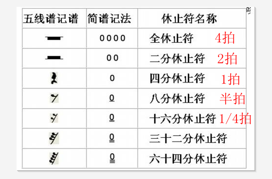 五线谱上的休止符怎么画?