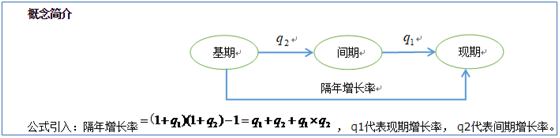 隔年增长率怎么计算？