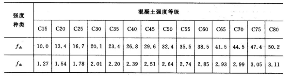 C30砼强度标准值是多少，是多少MPa？