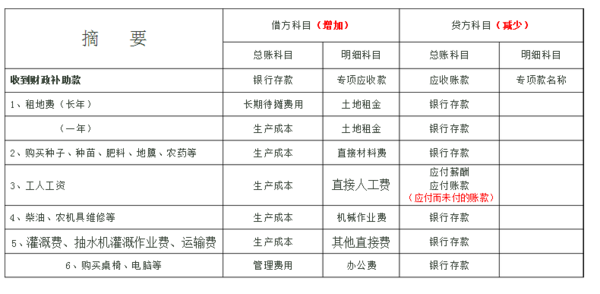 种植业需要设哪些会计科目?