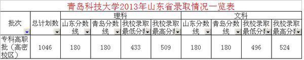 2013年青岛科技大学专科录取分数线