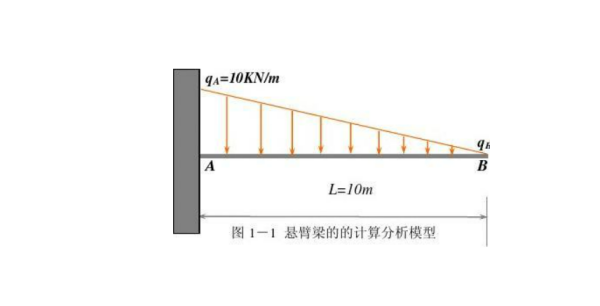 悬臂梁的挠度计算公式