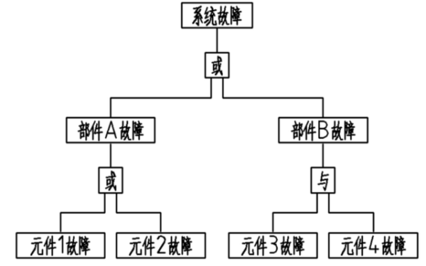 fta故障树分析法